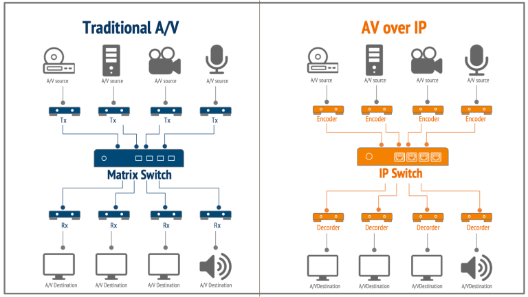 AV over IP- 專業影音整合的未來，您不可不知道！