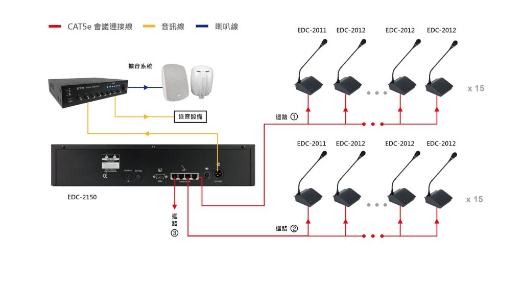 EDC-2000, 系統圖, 架構圖, 會議系統, BXB, 卡訊