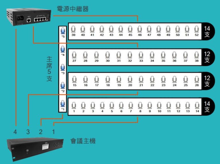 【 使用指引】BXB數位會議系統- 各系列之迴路設置教學