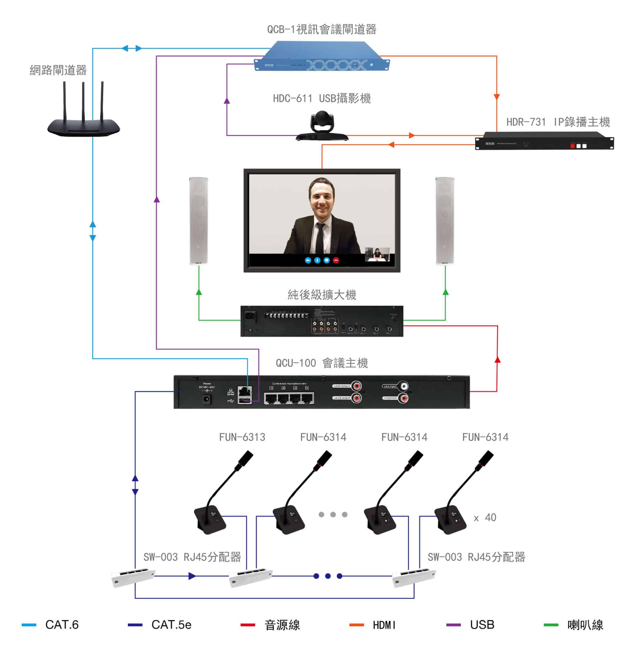 BXB卡訊Q.con視訊會議解決方案架構圖