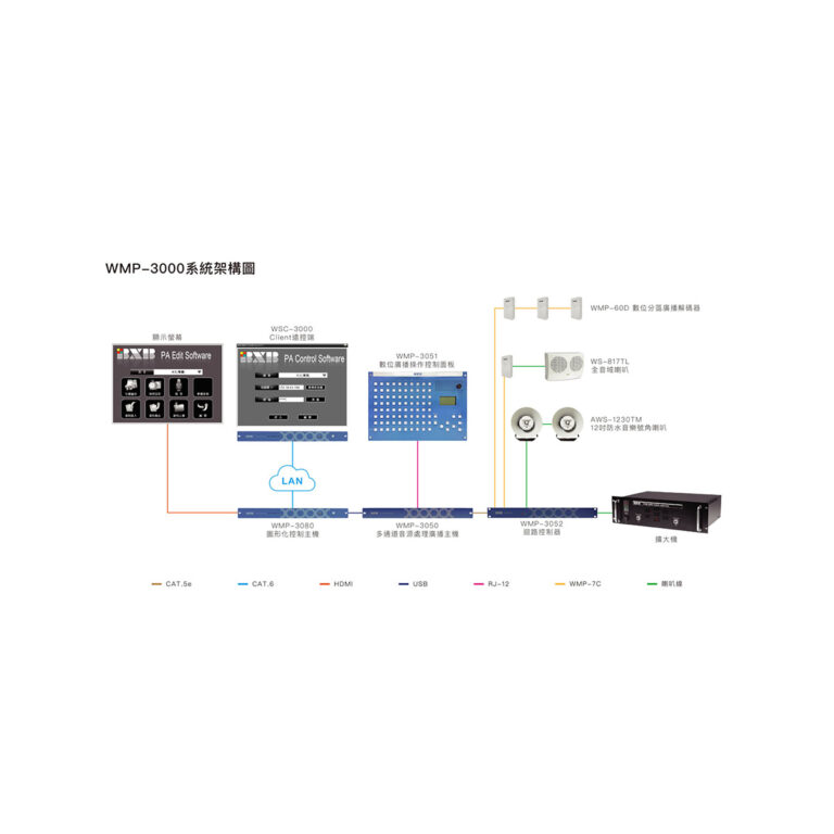 WMP-3000系統架構圖-scaled-1