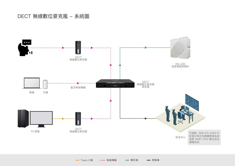 2025.01.08-DECT 無線麥克風-系統圖_繁體