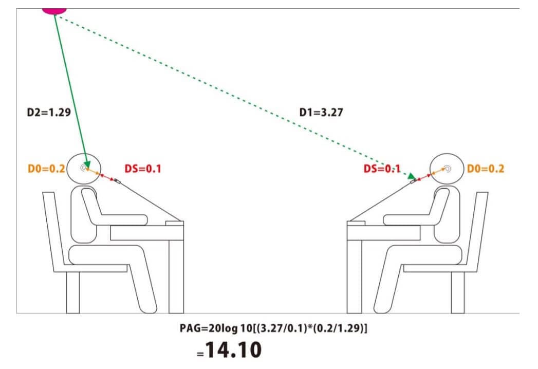 Read more about the article 【 聲學】請給我傳聲增益，這才是客戶價值的源頭！